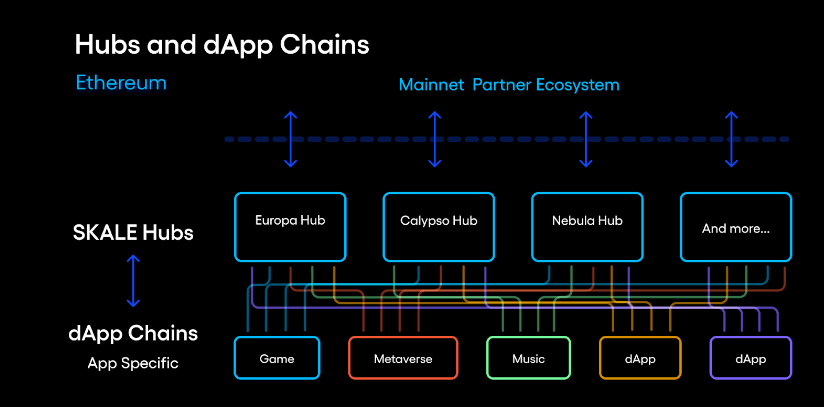 hubs and appchains