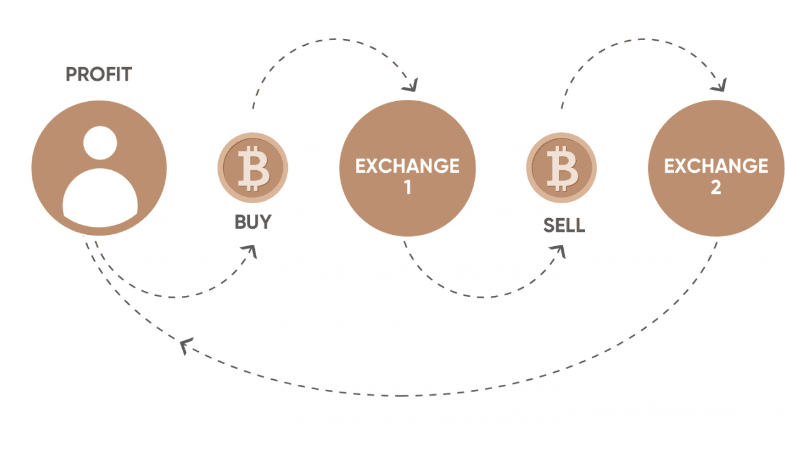 what is arbitrage